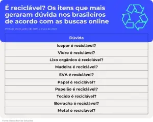 É reciclável ou não é